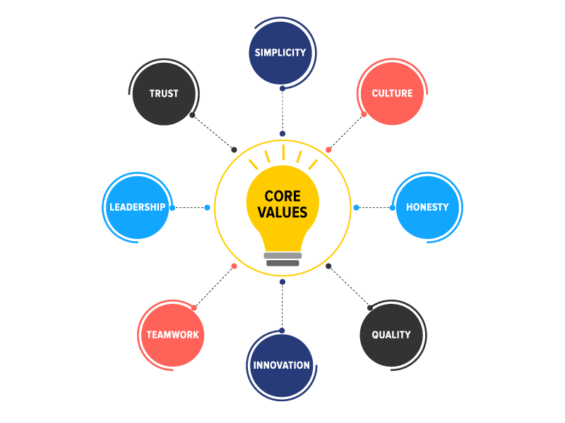Values